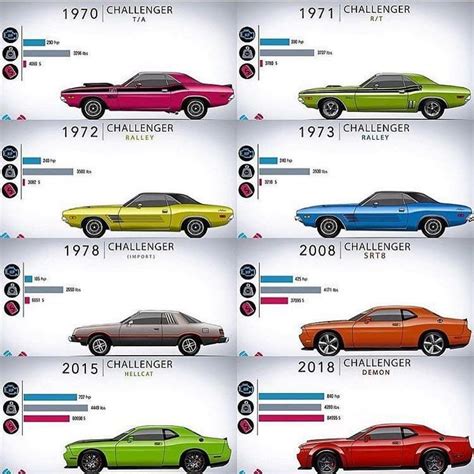Challenger Timeline Dodge Muscle Cars Dodge Vehicles Muscle Cars