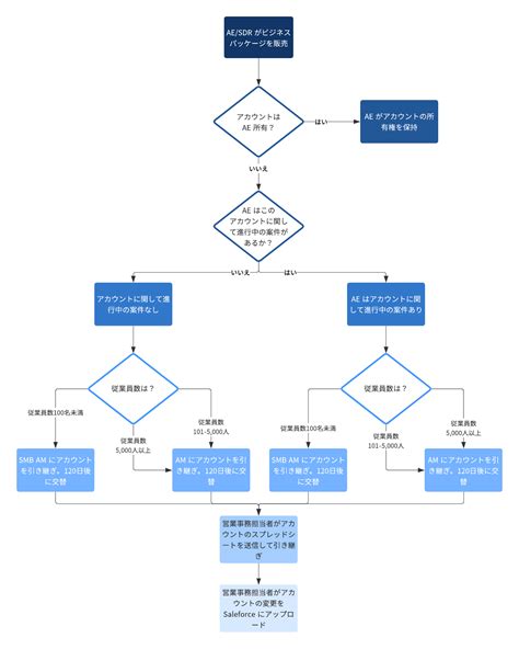 フローチャート 図形 定義 Draconiansuppo