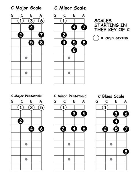 Ukulele Blues Chord Chart Nonlifuel