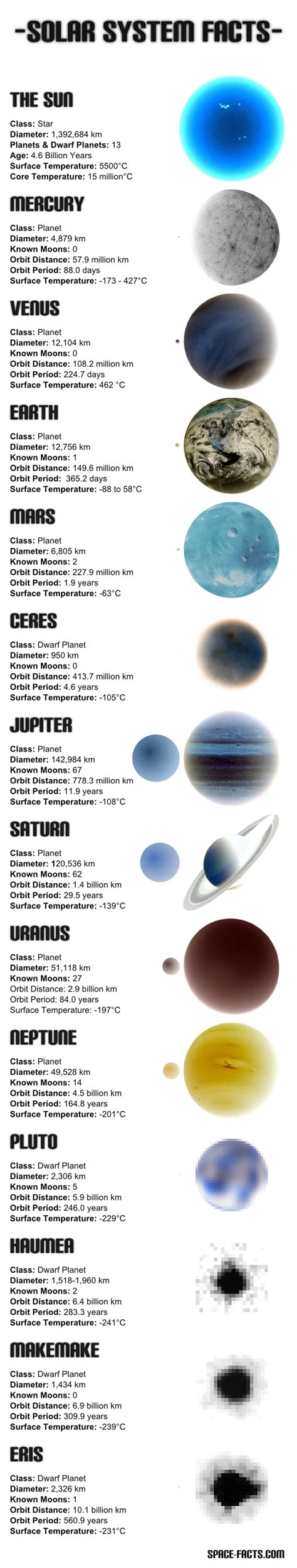 Solar System Planets And Dwarf Planets Information Chart Solar System