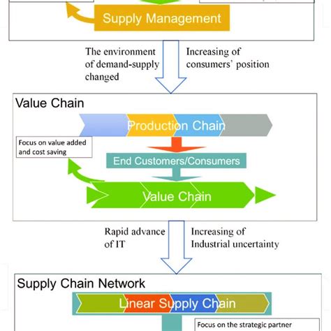 Three Phases Of Supply Chain Evolution Download Scientific Diagram