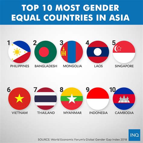 Philippines Improves Global Gender Gap Ranking Inquirer News