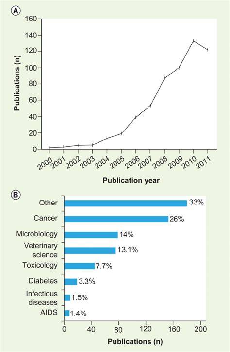 Numbers And Disease Distribution Of Secretome Publications Download