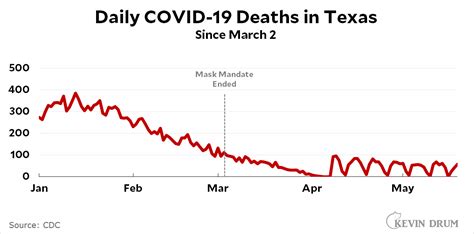 No Texas Has Not Had Zero Covid 19 Deaths Since It Lifted Its Mask