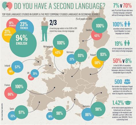 Second Language Infographic E Learning Infographicse Learning Infographics World Languages