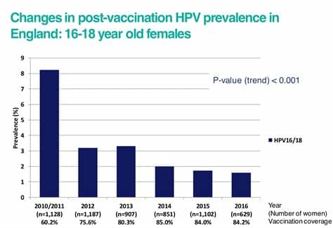 Hpv vaccines prevent cervical cancer by preventing infection by various hpv types. HPV Vaccine (Human Papillomavirus Vaccine) | Vaccine Knowledge
