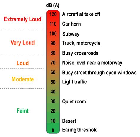 Noise Level Examples Chart Noise Level Chart Chart No