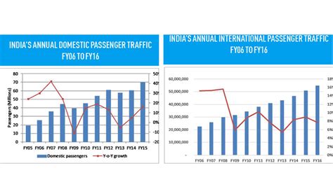 Indian Aviation Sector Takes Off In A Big Way As Air Traffic Rises