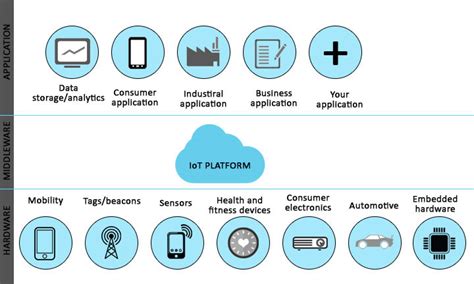 Iot Platform Top 10 Awesome Platforms Of Iot Architecture