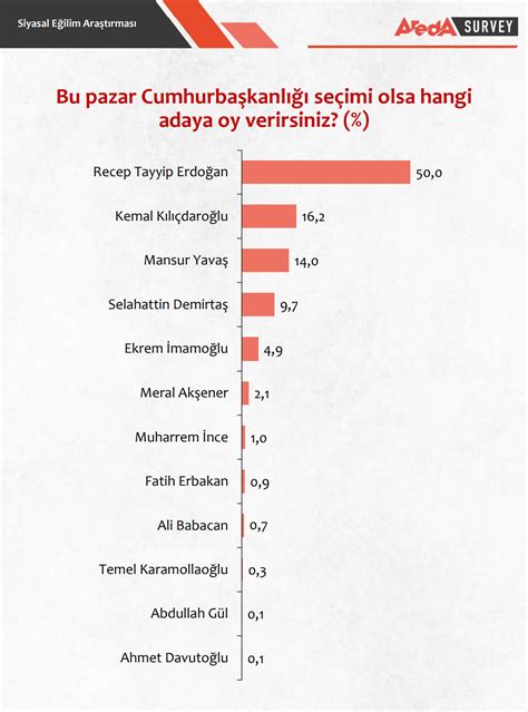 Hangi Parti Ne Kadar Oy Al R Hangi Aday Y Zde Ka Oy Al R Son Se Im