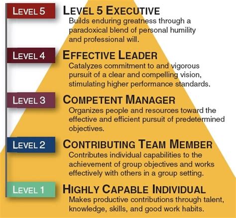 Friday Best Practices Be 20 And Level 5 Leadership