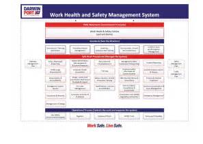 Safety Darwin Port