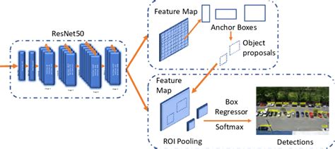 2 The Architecture Of Faster Rcnn Containing A Resnet50 Backbone