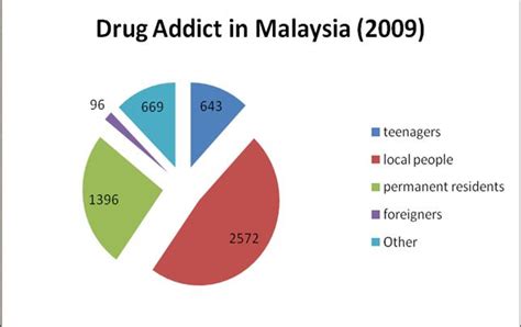 Heroin still primary drug of abuse, but synthetic. Will Singapore Total GDP surpass Malaysia in 2013?
