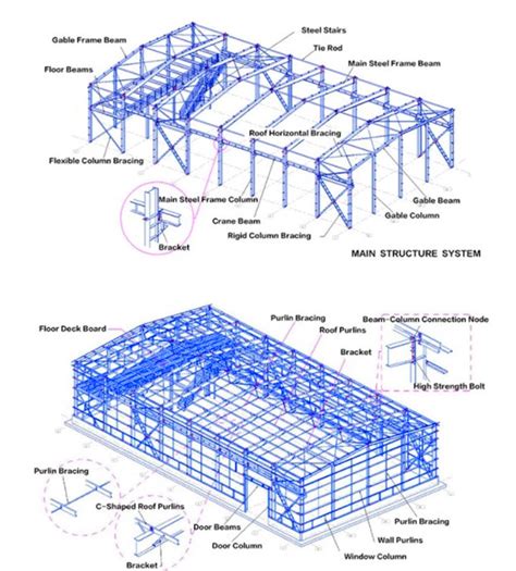 Clear Span Pre Engineered Buildings Prefabricated Steel Frame Warehouse