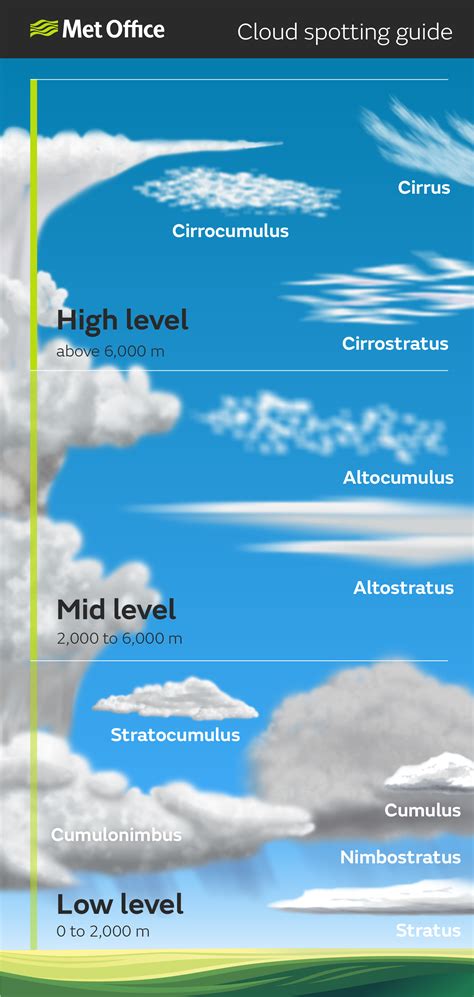 Cloud Spotting Guide Met Office Earth And Space Science Weather
