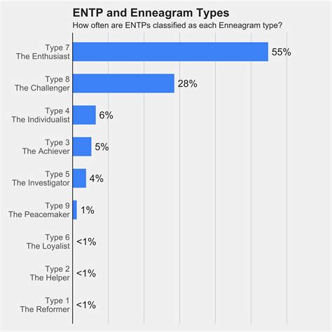 Entp And Enneagram Types
