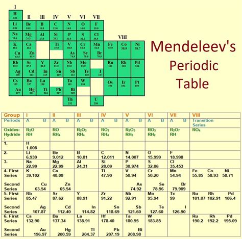 Long Form Modern And Mendeleev Periodic Table Of Elements Chemistry