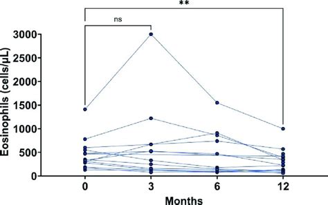 Peripheral Blood Eosinophils Over The 12 Months Of Dupilumab Each Line