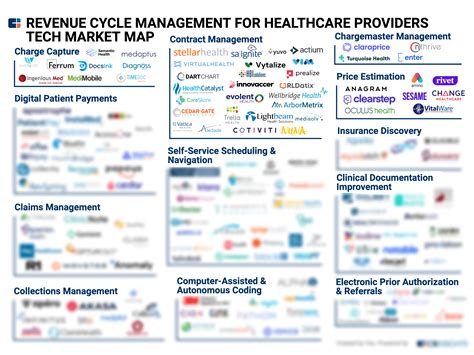 158 Companies Helping Healthcare Providers Improve How Revenue From