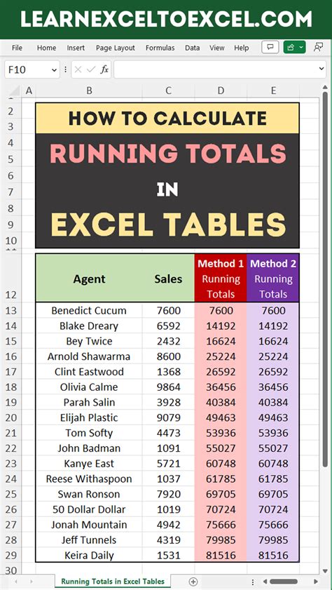 Calculate Running Totals In Excel Tables Artofit