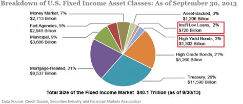Overview Of The Fixed Income Market Seeking Alpha
