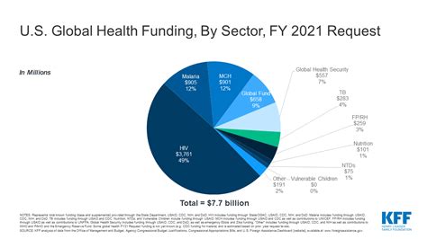 Us Global Health Budget By Sector Fy 2021 Request Kff