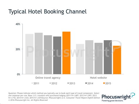 Why Otas Trended Better Than Hotel And Air In Phocuswright
