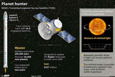 Tess Transiting Exoplanet Survey Satellite Satellites Surveys Spacex