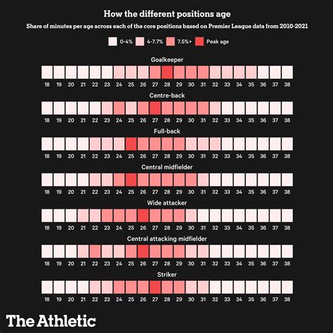 What Age Do Players In Different Positions Peak The Athletic