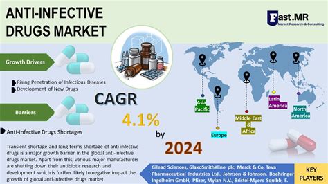 Anti Infective Drugs Market Expected To Reach Cagr Of 41 Flickr