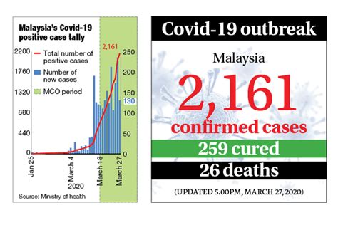 The health ministry has confirmed a after 11 days without new reported cases, a second wave began on feb 27. Malaysia reports 130 new Covid-19 cases and 3 more deaths ...