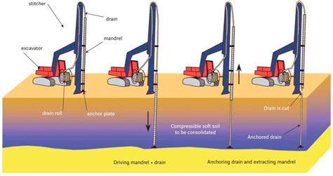 Prefabricated Vertical Drains Geoengineer Org