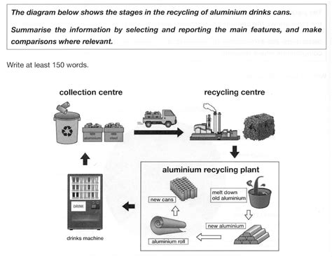Ielts Academic Writing Task 1 Recycling Process And Model Answer