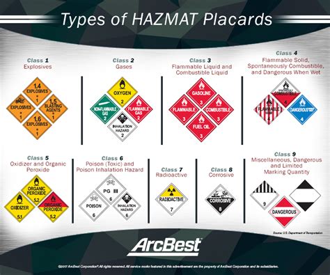 Hazardous Material Classification Chart Unese Campusquotient Org