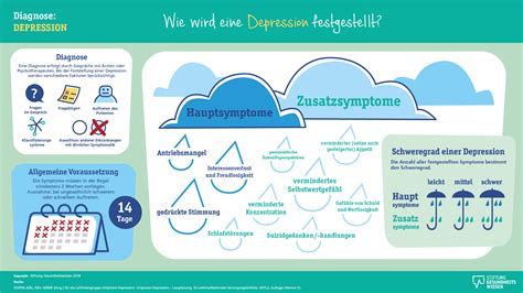 Depression Hintergrund Stiftung Gesundheitswissen