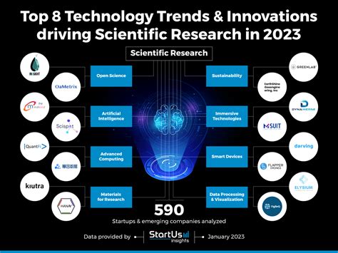 Top 8 Technology Trends And Innovations Driving Scientific Research In 2023