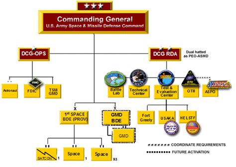 Army Space And Missile Defense Command