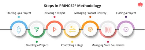 The 7 Processes Of Prince2 2021 Guide