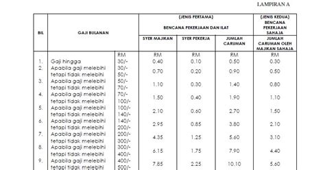 Kadar caruman syer majikan masih kekal 13% (utk upah rm5000 dan ke bawah) dan. JADUAL CARUMAN PERKESO 2013 PDF
