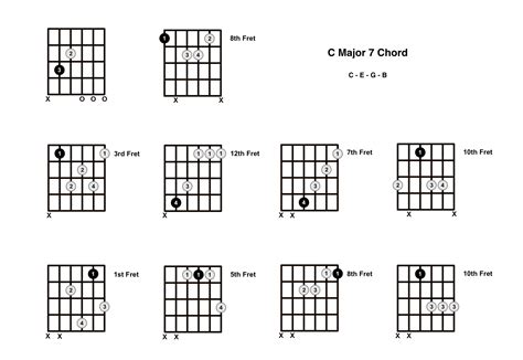 C Major Chord On The Guitar C Maj Diagrams Finger Positions Free
