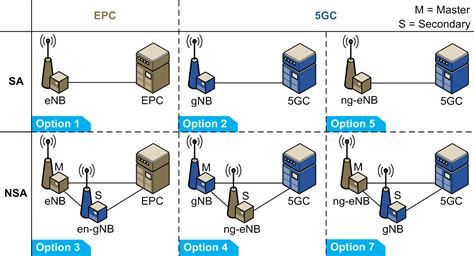 Exploring The Various Deployment Options Of 5g