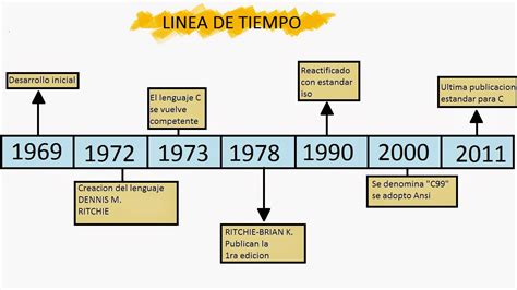 Linea Del Tiempo De Los Lenguajes De Programacion Timeline Timetoast