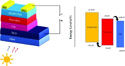 Schematic Diagram Of Perovskite Solar Cell And Its Energy Band Level