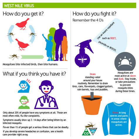 You only get it from being bitten by an infected mosquito. Colorado reports West Nile virus death - Outbreak News Today