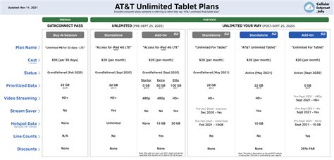Atandt Unlimited Tablet Plans Chart 2021 Update Ratt