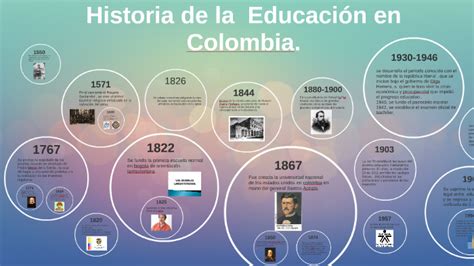 Historia De La Educacion En Colombia By Keren Gomez On Prezi