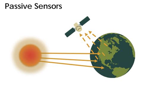 Passive Sensors Earthdata