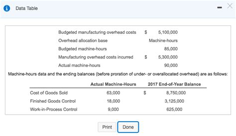 Solved Data Table Budgeted Manufacturing Overhead Costs
