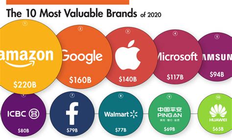 Ranked The Most Valuable Brands In The World In 2020